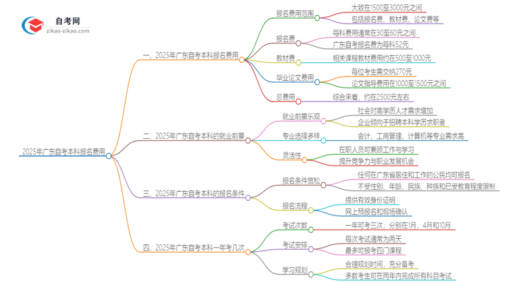 2025年广东自考本科报名费用需要多少？思维导图