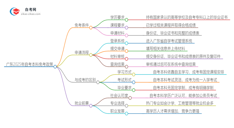 广东2025年自考本科能免考吗？怎么申请？思维导图