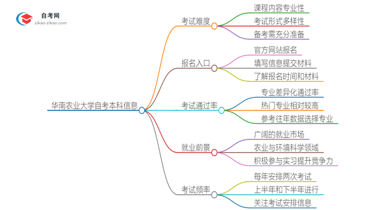 华南农业大学自考本科2025年难度怎么样？思维导图