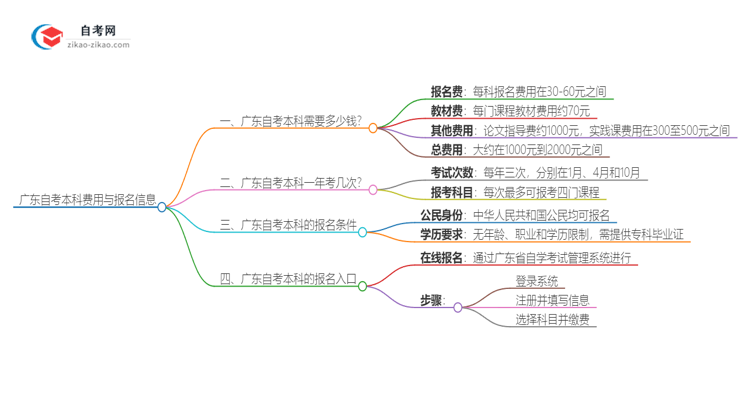 广东自考本科需要交学费吗？思维导图