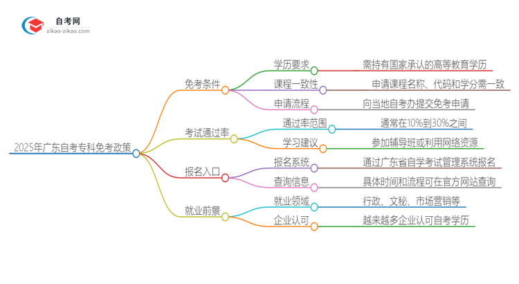 2025年广东自考专科能免考吗？思维导图