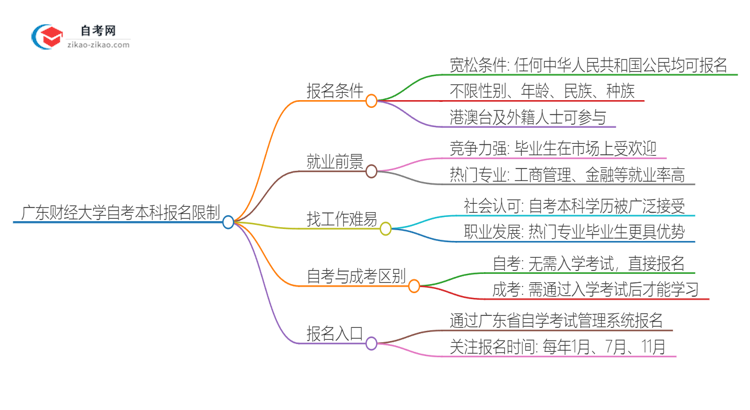 广东财经大学2025年自考本科报名有限制吗？思维导图