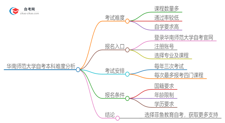 华南师范大学自考本科难考吗？思维导图