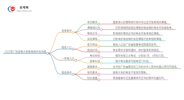 2025年广东自考大专免考需要什么条件？思维导图