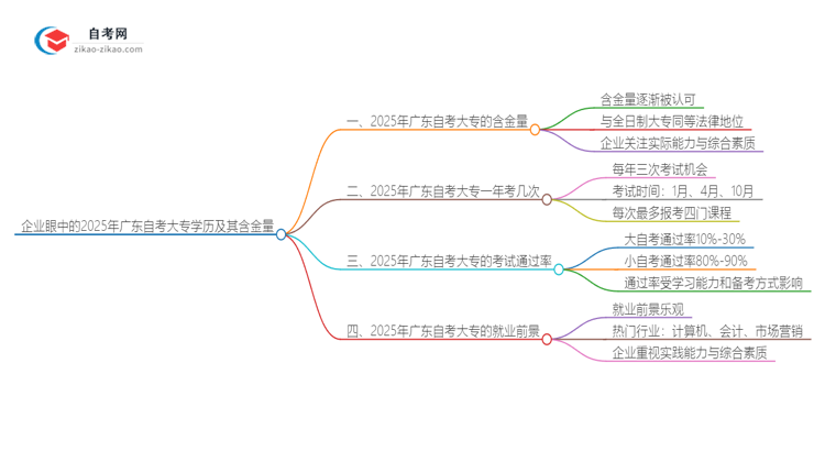 企业眼中的2025年广东自考大专学历及其含金量思维导图