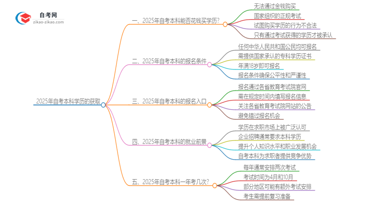 2025年自考本科学历用钱买得到吗？思维导图