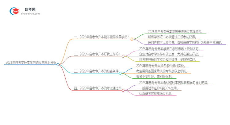 2025年自考专升本学历三千块钱能买到是真的吗？思维导图