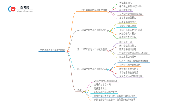 2025年自考本科难不难考？思维导图