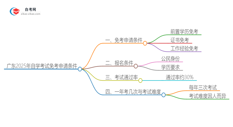 广东2025年自学考试免考申请条件是什么？思维导图