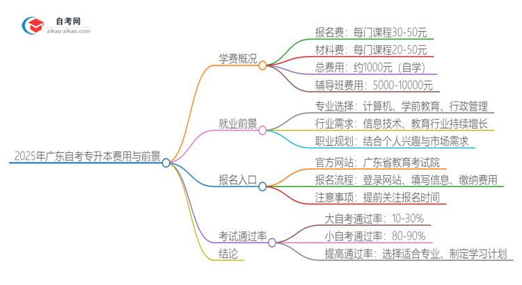 2025年广东自考专升本的学费贵吗？思维导图