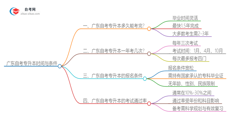 广东自考专升本需多长时间完成？思维导图