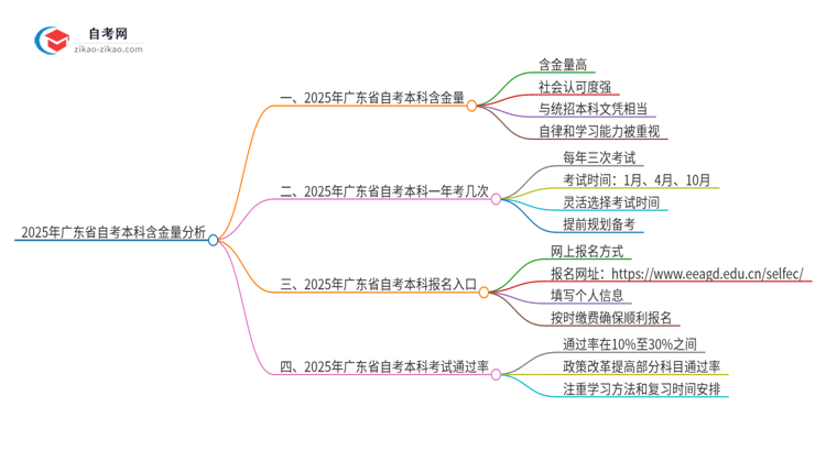 2025年广东省自考本科含金量分析思维导图