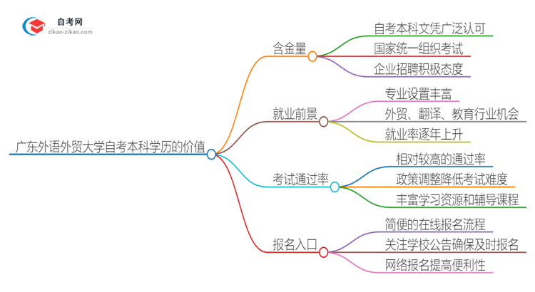 广东外语外贸大学自考本科学历在2025年的价值思维导图