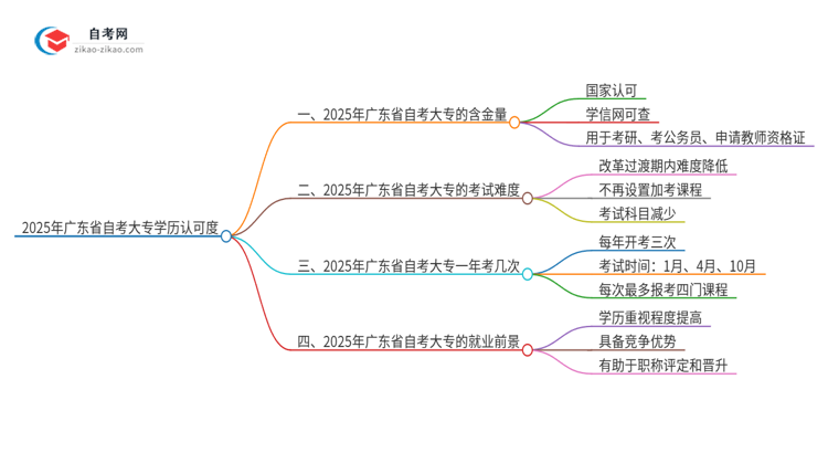 2025年广东省自考大专学历认可度怎么样？思维导图