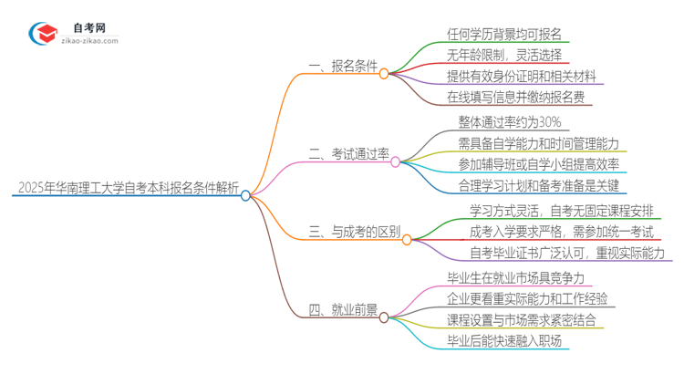 2025年华南理工大学自考本科报名条件解析思维导图