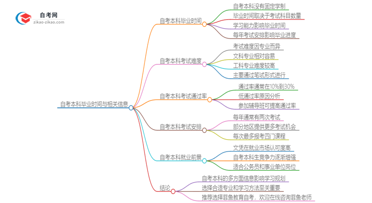 自考本科多久可以顺利毕业？思维导图