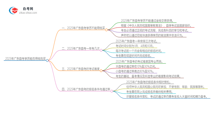 2025年广东自考学历能不能用钱买？思维导图