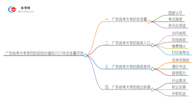 广东自考大专学历的实际价值和2025年含金量评估思维导图