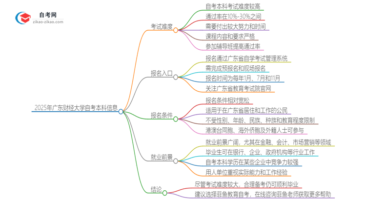 2025年广东财经大学自考本科难度是不是很大？思维导图