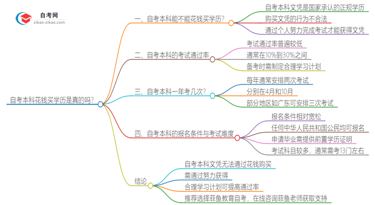 自考本科花钱买学历是真的吗？思维导图