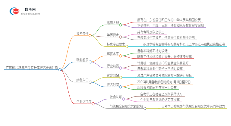 广东省2025年自考专升本报名要求汇总思维导图