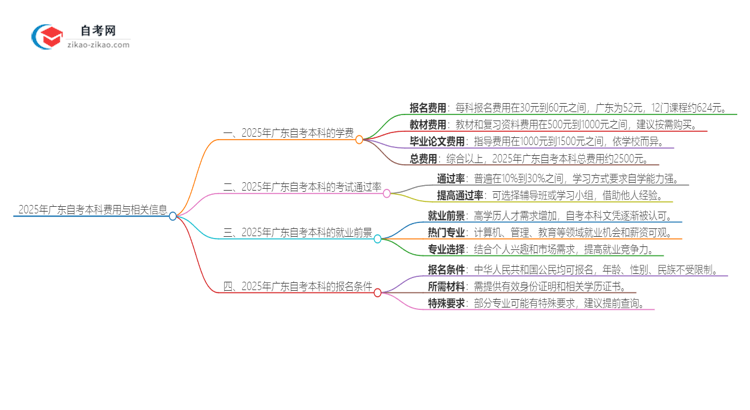 2025年广东自考本科学费多少？思维导图