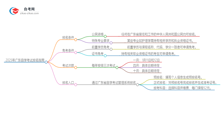 2025年广东自学考试报名条件思维导图