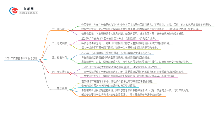 2025年广东自考本科报名条件思维导图