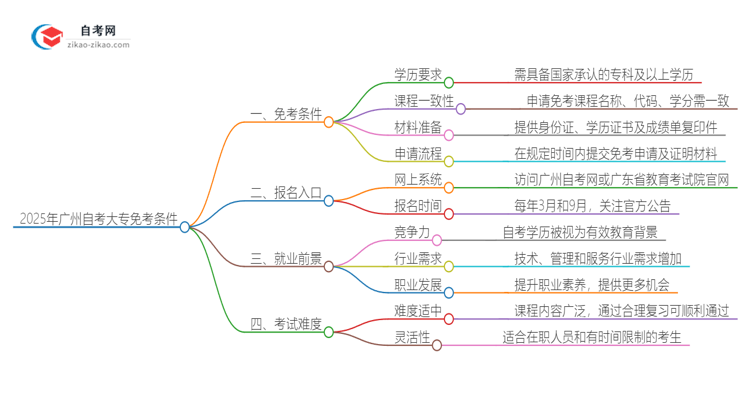 2025年在广州申请自考大专免考需要哪些条件？思维导图