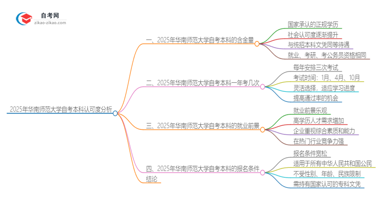 2025年华南师范大学自考本科国家认可度怎么样？思维导图