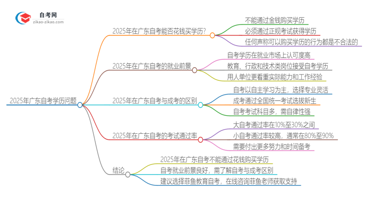 2025年在广东自考是否能通过花钱买学历？思维导图