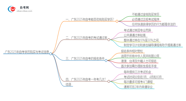 广东2025年自考学历是否能花钱就能买到？思维导图