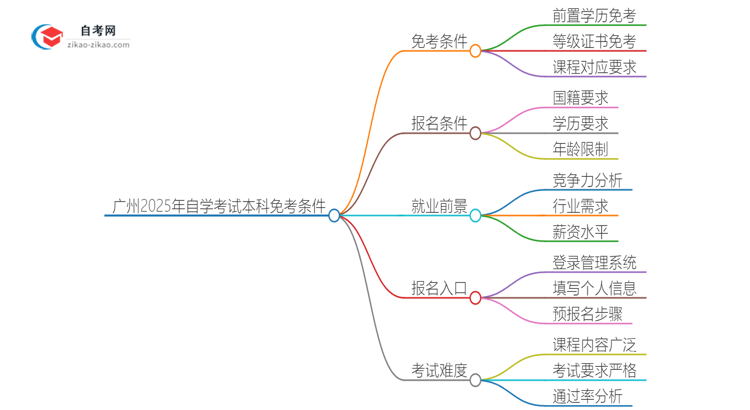 广州2025年自学考试本科免考条件有什么思维导图