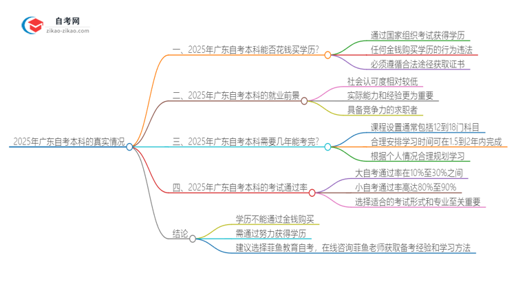 2025年广东花钱买自考本科学历靠谱吗？思维导图