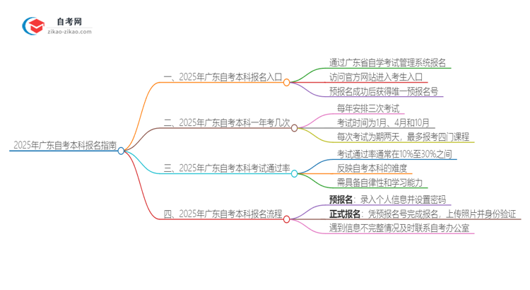 2025年广东自考本科在哪报名？思维导图