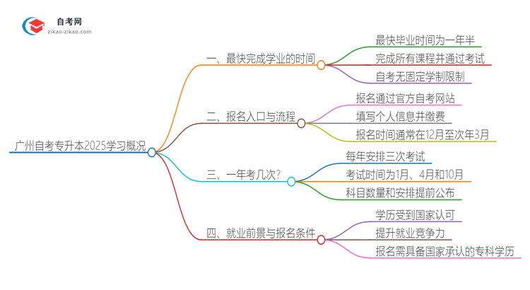 广州自考专升本2025最快需多少年完成学业？思维导图