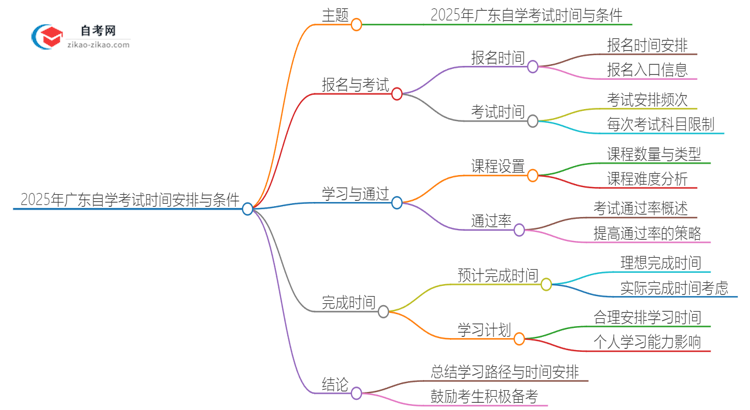 2025年广东自学考试预计多久能考完并拿到证书？思维导图