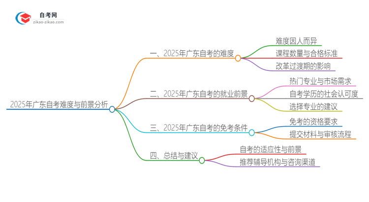 2025年广东自考难不难考？思维导图