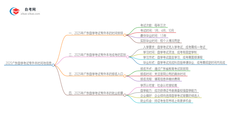 2025广东自学考试专升本需要多长时间才能拿到证书？思维导图