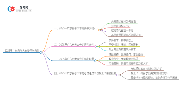 2025年广东报名自考大专需要多少钱？思维导图