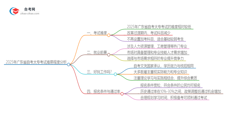 2025年广东省自考大专考试难易程度怎么样？思维导图