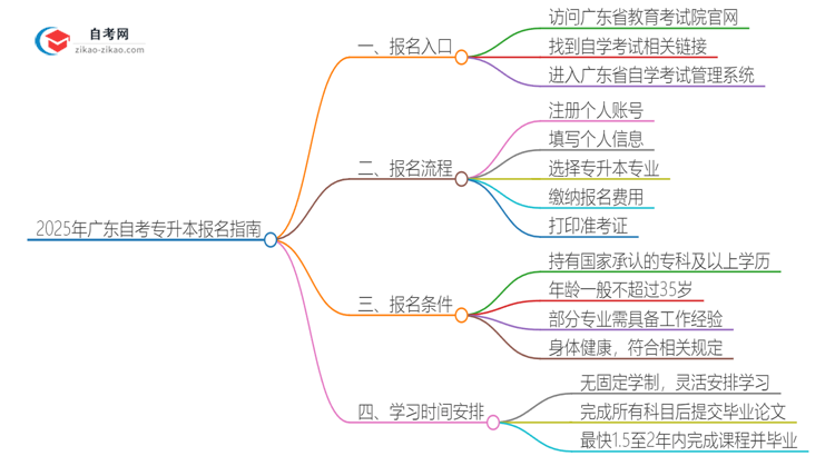 2025年广东自考专升本在哪报名？思维导图