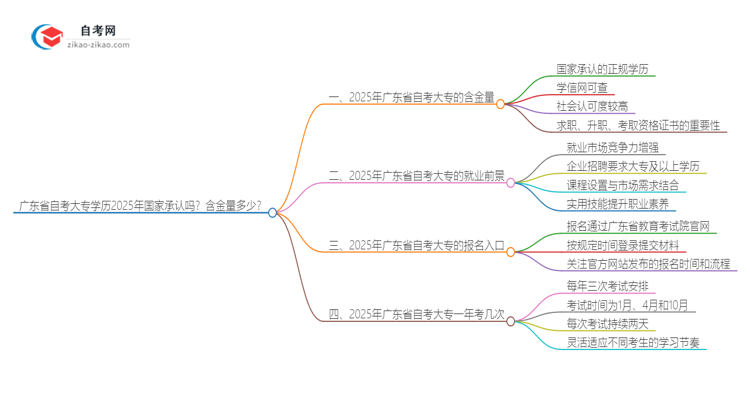 广东省自考大专学历2025年国家承认吗？含金量多少？思维导图