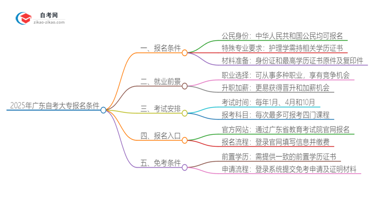 2025年广东自考大专报名条件思维导图