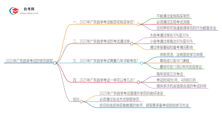 2025年广东花钱买自学考试学历靠谱吗？思维导图