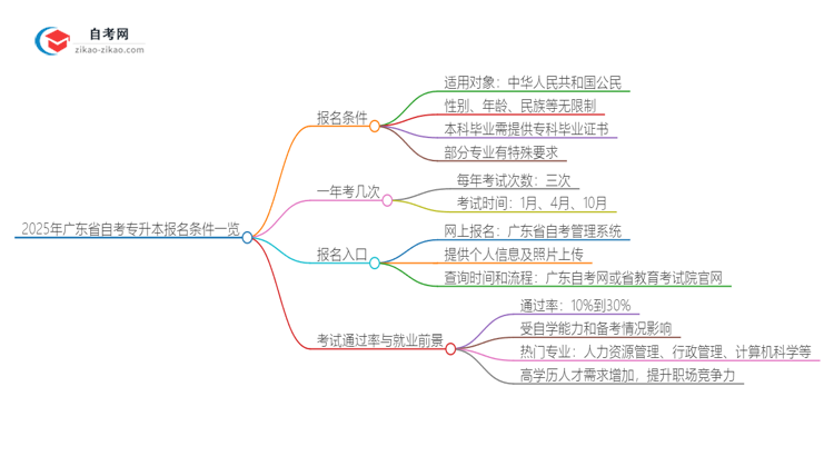 2025年广东省自考专升本报名条件一览思维导图