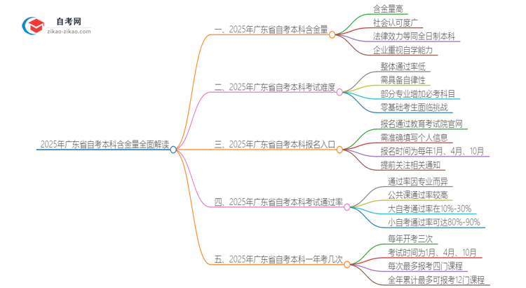 2025年广东省自考本科含金量全面解读思维导图