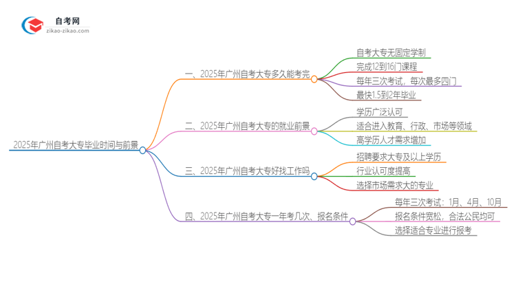 2025年广州自考大专需要多长时间毕业？思维导图