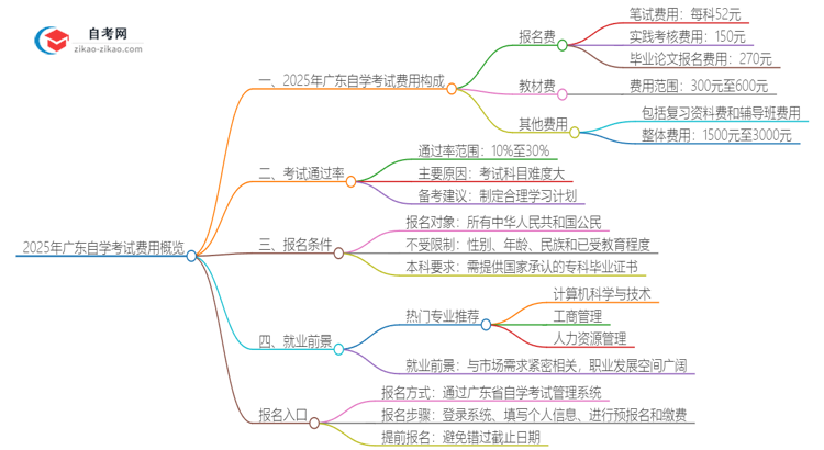 2025年广东自学考试整体费用有哪些？思维导图