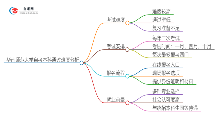 华南师范大学自考本科在2025年容易通过吗？思维导图